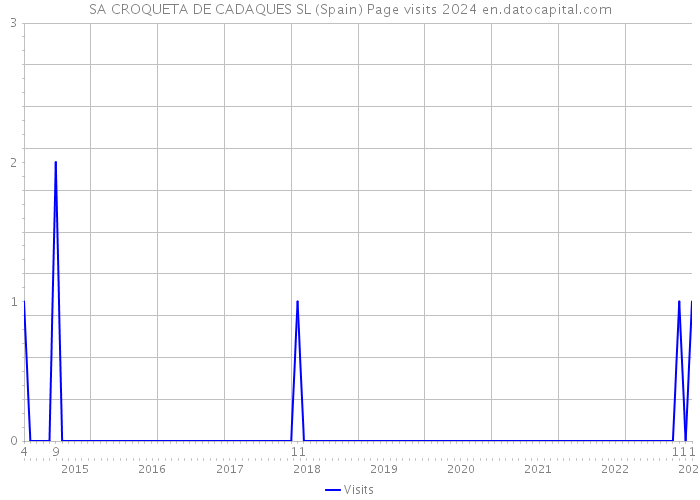 SA CROQUETA DE CADAQUES SL (Spain) Page visits 2024 
