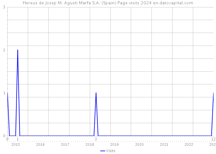 Hereus de Josep M. Agusti Marfa S.A. (Spain) Page visits 2024 