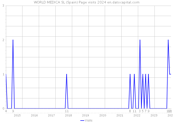 WORLD MEDICA SL (Spain) Page visits 2024 
