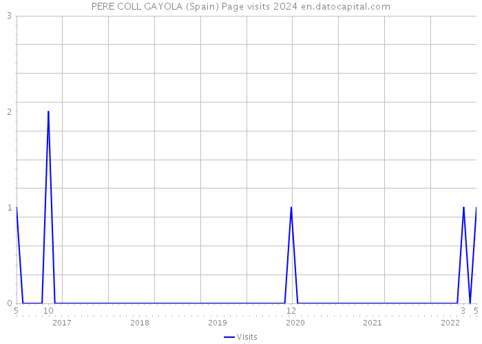 PERE COLL GAYOLA (Spain) Page visits 2024 