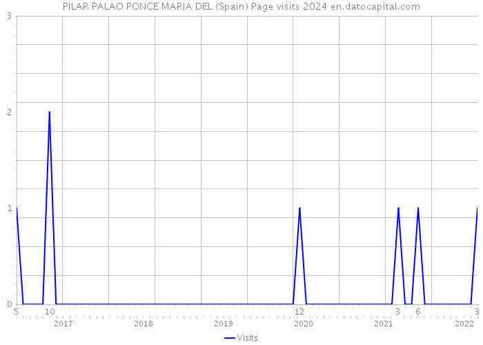 PILAR PALAO PONCE MARIA DEL (Spain) Page visits 2024 