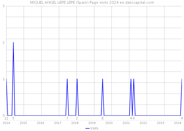 MIGUEL ANGEL LEPE LEPE (Spain) Page visits 2024 