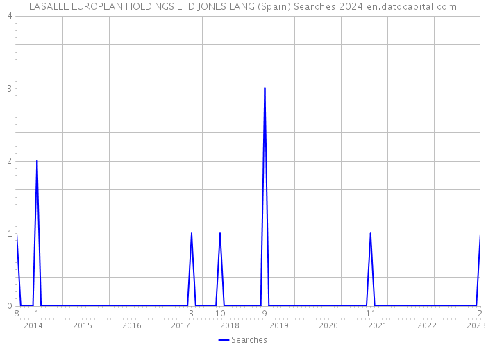 LASALLE EUROPEAN HOLDINGS LTD JONES LANG (Spain) Searches 2024 