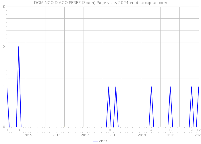 DOMINGO DIAGO PEREZ (Spain) Page visits 2024 
