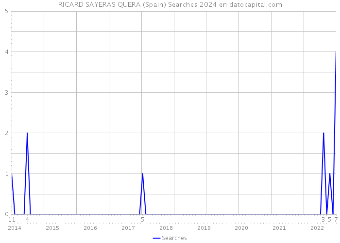 RICARD SAYERAS QUERA (Spain) Searches 2024 