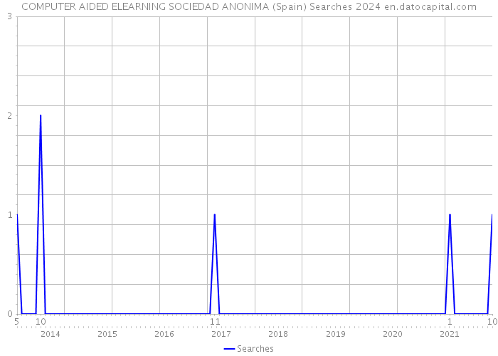 COMPUTER AIDED ELEARNING SOCIEDAD ANONIMA (Spain) Searches 2024 