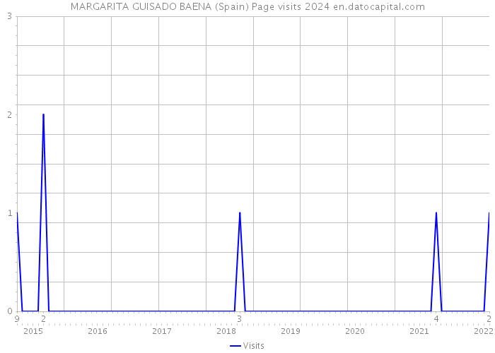 MARGARITA GUISADO BAENA (Spain) Page visits 2024 