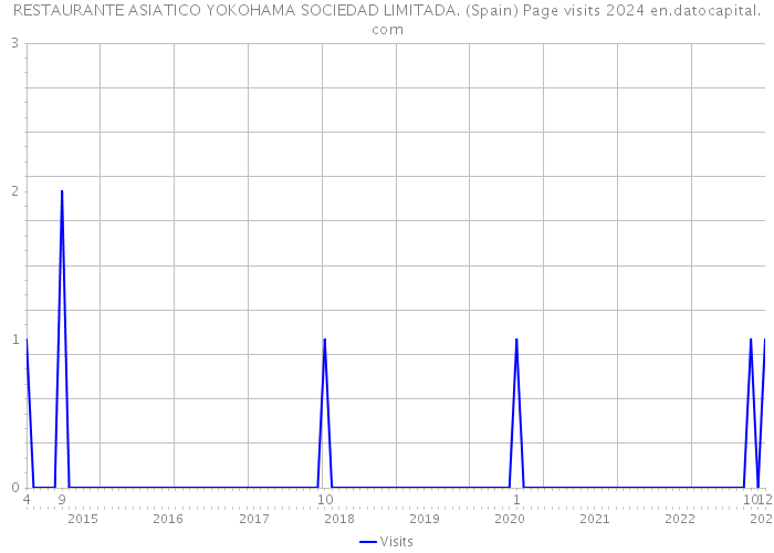 RESTAURANTE ASIATICO YOKOHAMA SOCIEDAD LIMITADA. (Spain) Page visits 2024 