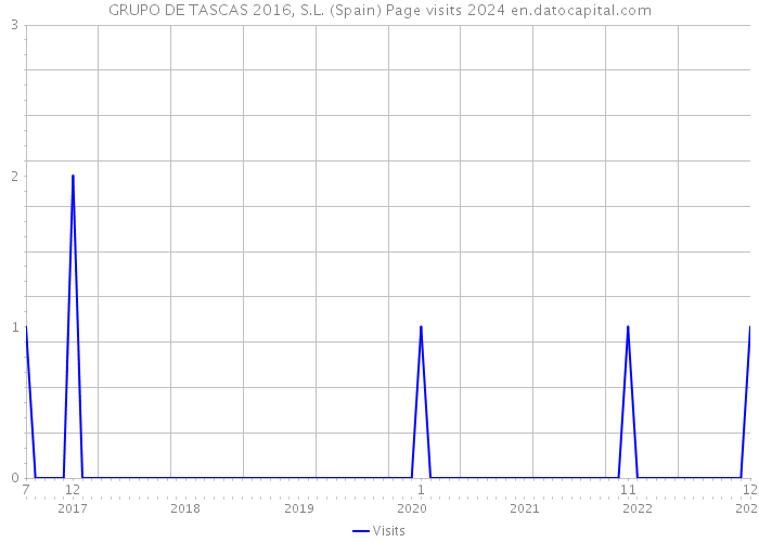 GRUPO DE TASCAS 2016, S.L. (Spain) Page visits 2024 