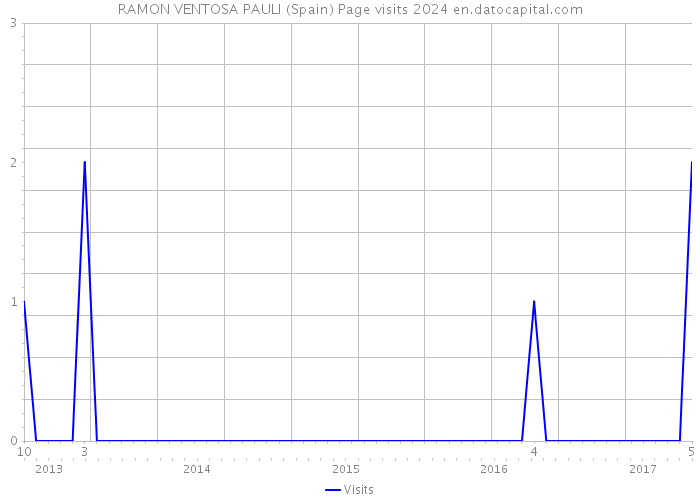 RAMON VENTOSA PAULI (Spain) Page visits 2024 