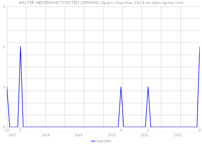 WALTER HEINEMANN TORSTEN GERHARD (Spain) Searches 2024 