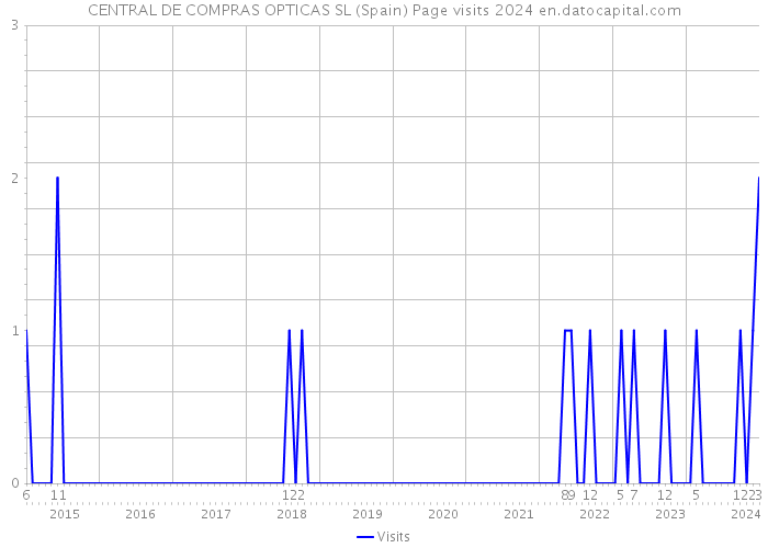 CENTRAL DE COMPRAS OPTICAS SL (Spain) Page visits 2024 