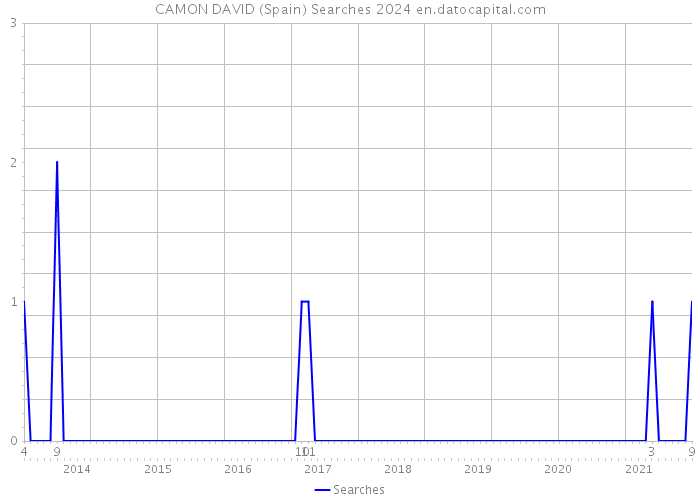 CAMON DAVID (Spain) Searches 2024 
