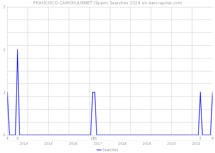 FRANCISCO CAMON JUSMET (Spain) Searches 2024 