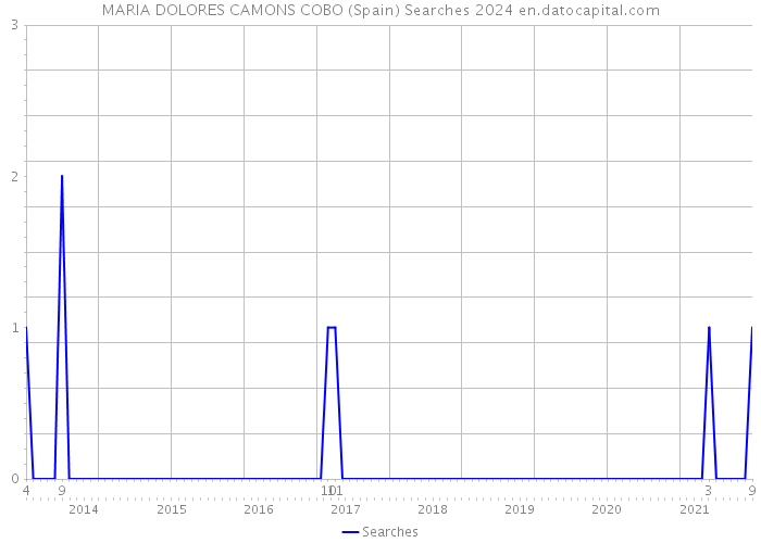 MARIA DOLORES CAMONS COBO (Spain) Searches 2024 