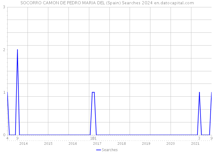 SOCORRO CAMON DE PEDRO MARIA DEL (Spain) Searches 2024 