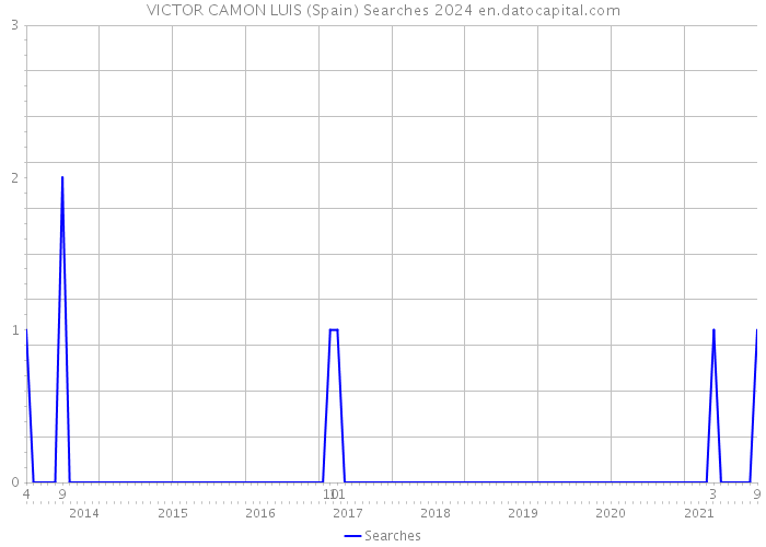VICTOR CAMON LUIS (Spain) Searches 2024 