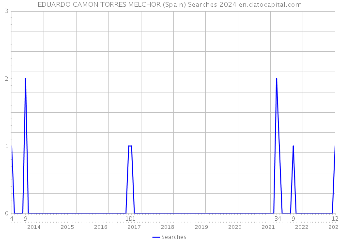 EDUARDO CAMON TORRES MELCHOR (Spain) Searches 2024 