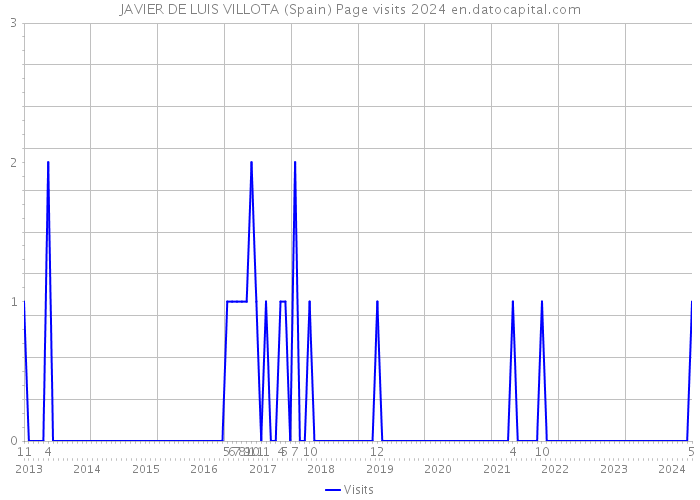 JAVIER DE LUIS VILLOTA (Spain) Page visits 2024 