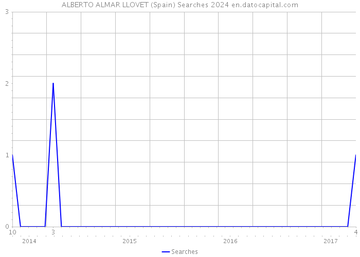 ALBERTO ALMAR LLOVET (Spain) Searches 2024 