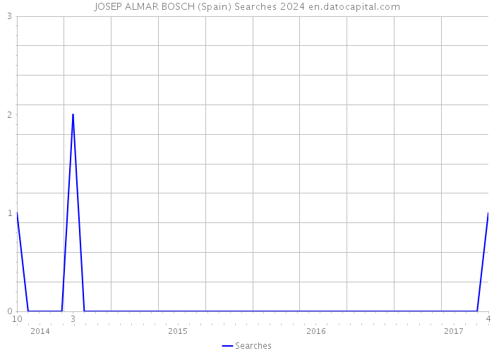 JOSEP ALMAR BOSCH (Spain) Searches 2024 