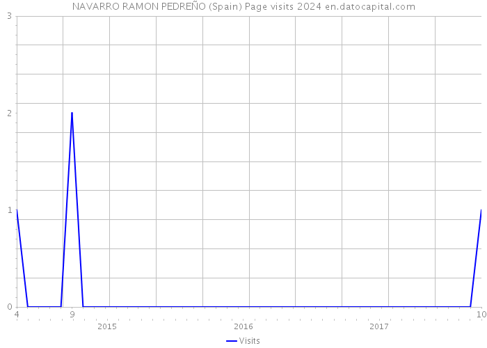 NAVARRO RAMON PEDREÑO (Spain) Page visits 2024 