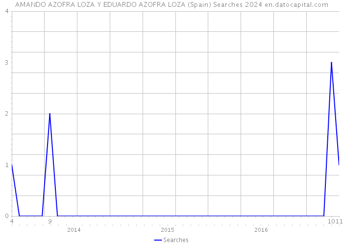 AMANDO AZOFRA LOZA Y EDUARDO AZOFRA LOZA (Spain) Searches 2024 