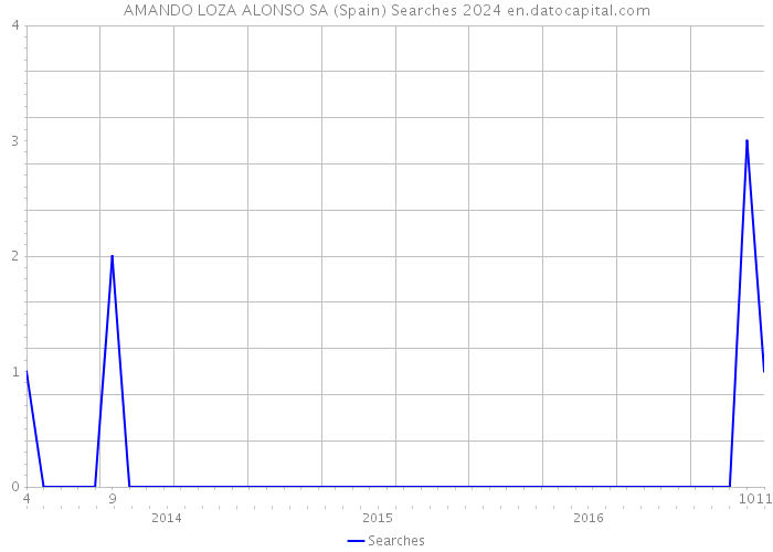 AMANDO LOZA ALONSO SA (Spain) Searches 2024 