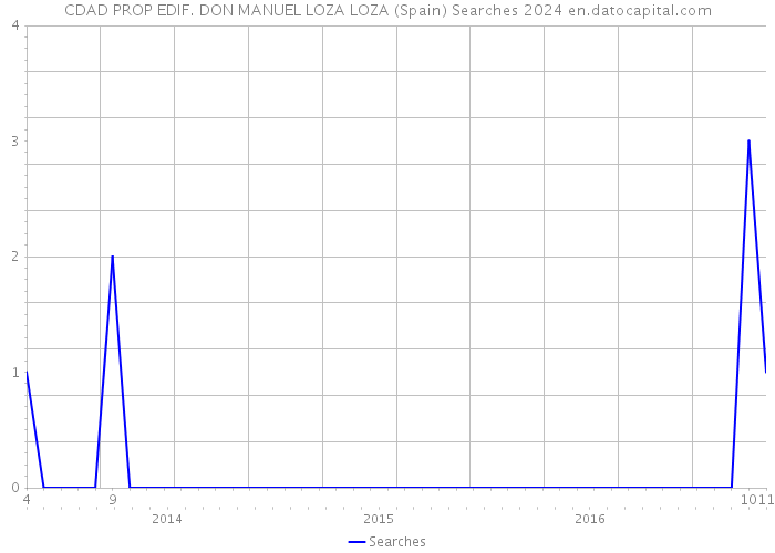CDAD PROP EDIF. DON MANUEL LOZA LOZA (Spain) Searches 2024 
