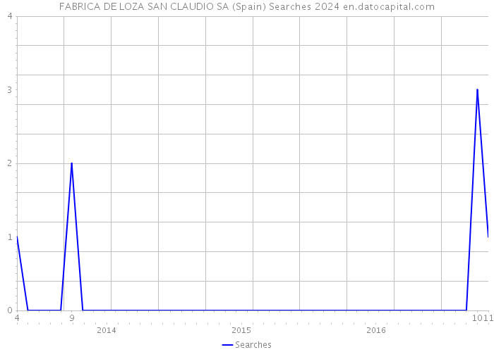 FABRICA DE LOZA SAN CLAUDIO SA (Spain) Searches 2024 