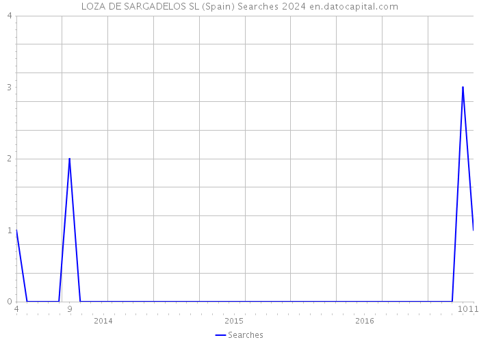 LOZA DE SARGADELOS SL (Spain) Searches 2024 