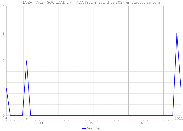 LOZA INVEST SOCIEDAD LIMITADA (Spain) Searches 2024 