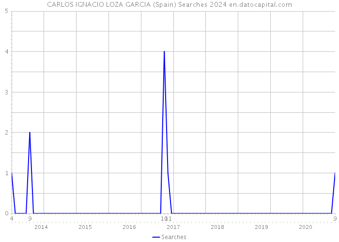 CARLOS IGNACIO LOZA GARCIA (Spain) Searches 2024 