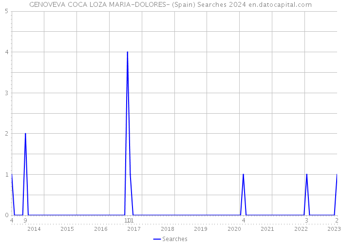 GENOVEVA COCA LOZA MARIA-DOLORES- (Spain) Searches 2024 