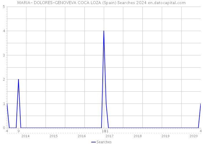MARIA- DOLORES-GENOVEVA COCA LOZA (Spain) Searches 2024 