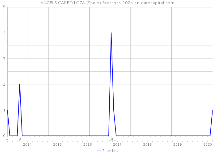 ANGELS CARBO LOZA (Spain) Searches 2024 