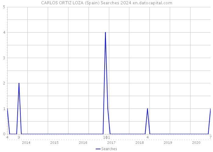 CARLOS ORTIZ LOZA (Spain) Searches 2024 