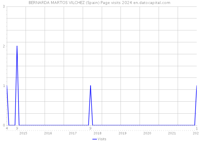 BERNARDA MARTOS VILCHEZ (Spain) Page visits 2024 