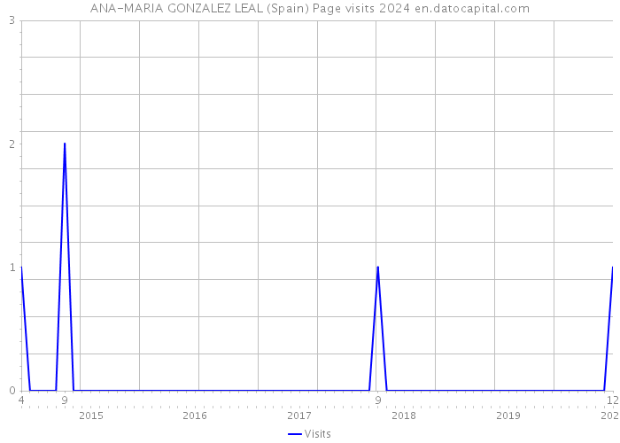 ANA-MARIA GONZALEZ LEAL (Spain) Page visits 2024 