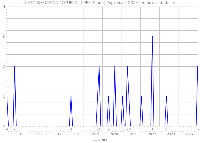 ALFONSO GARCIA POZUELO LOPEZ (Spain) Page visits 2024 