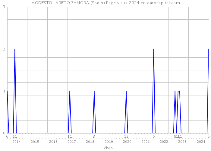 MODESTO LAREDO ZAMORA (Spain) Page visits 2024 