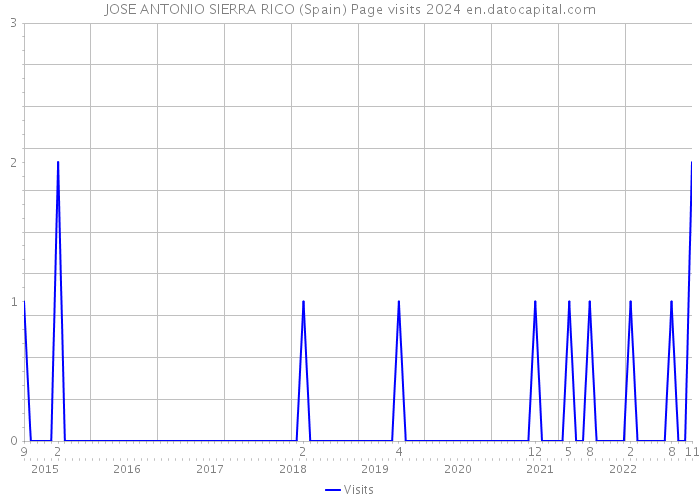 JOSE ANTONIO SIERRA RICO (Spain) Page visits 2024 
