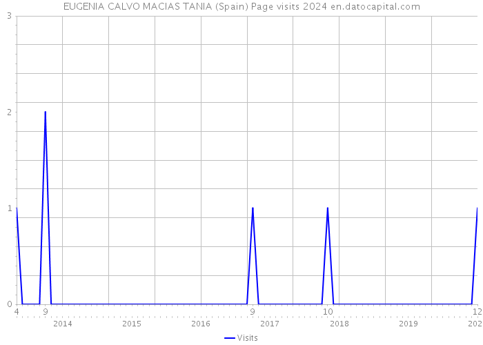 EUGENIA CALVO MACIAS TANIA (Spain) Page visits 2024 