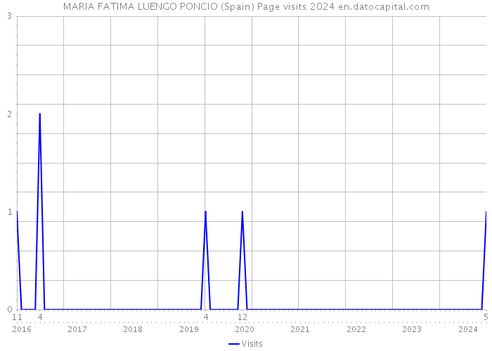MARIA FATIMA LUENGO PONCIO (Spain) Page visits 2024 