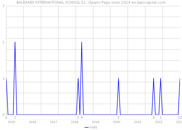 BALEARES INTERNATIONAL SCHOOL S.L. (Spain) Page visits 2024 