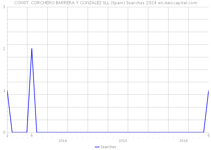 CONST. CORCHERO BARRERA Y GONZALEZ SLL (Spain) Searches 2024 