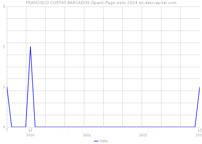 FRANCISCO COSTAS BARGADOS (Spain) Page visits 2024 