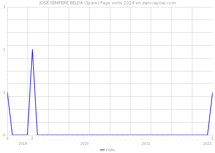 JOSÉ SEMPERE BELDA (Spain) Page visits 2024 