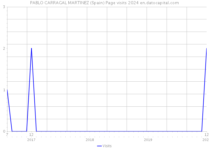 PABLO CARRAGAL MARTINEZ (Spain) Page visits 2024 