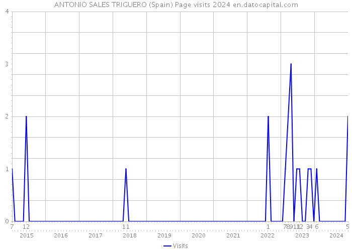 ANTONIO SALES TRIGUERO (Spain) Page visits 2024 